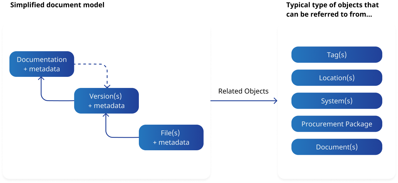 Simplified document model